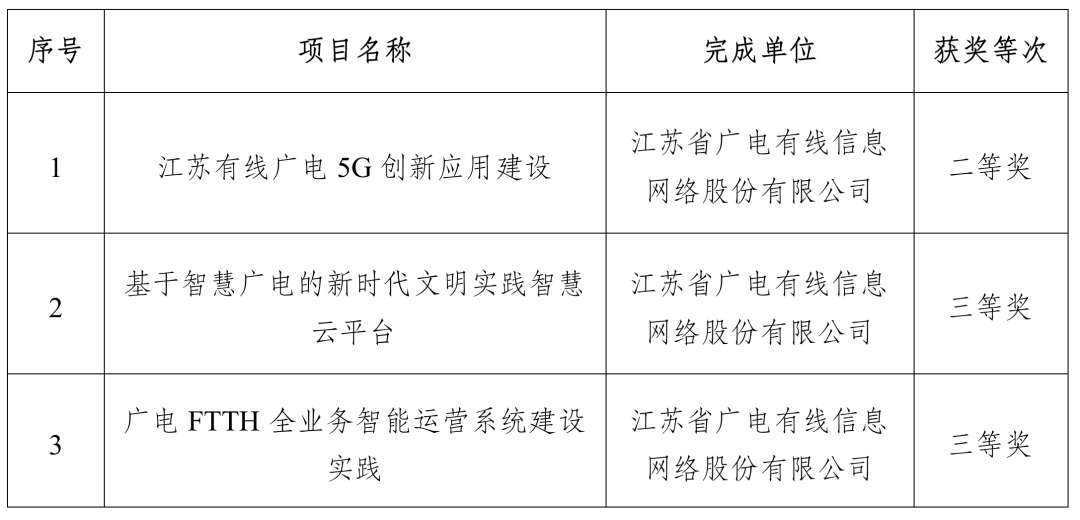 涉及廣電5G、智慧廣電，江蘇有線3個項目獲得“中國電影電視技術(shù)學(xué)會科技進步獎”