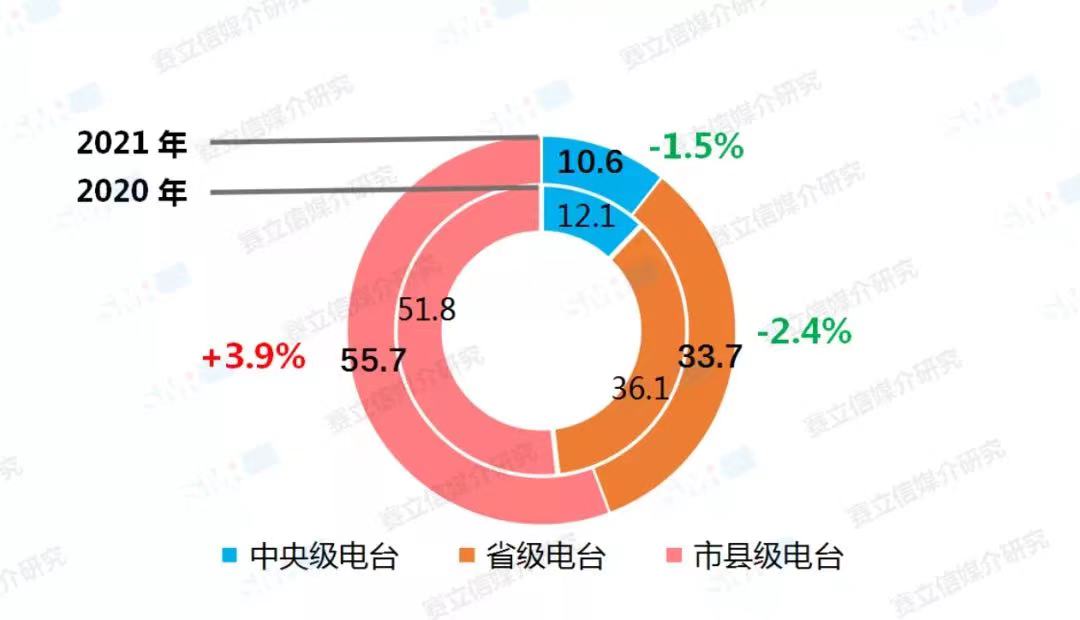 融媒體環境下，廣播電臺融合創新經營對策！