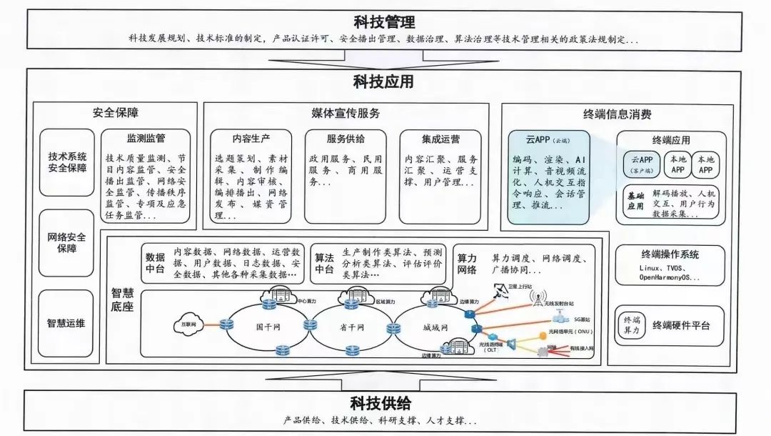 智慧廣電建設(shè)發(fā)展新階段劃定“路線圖”