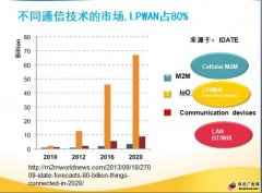 廣電網絡的出路在哪里？物聯網通信！